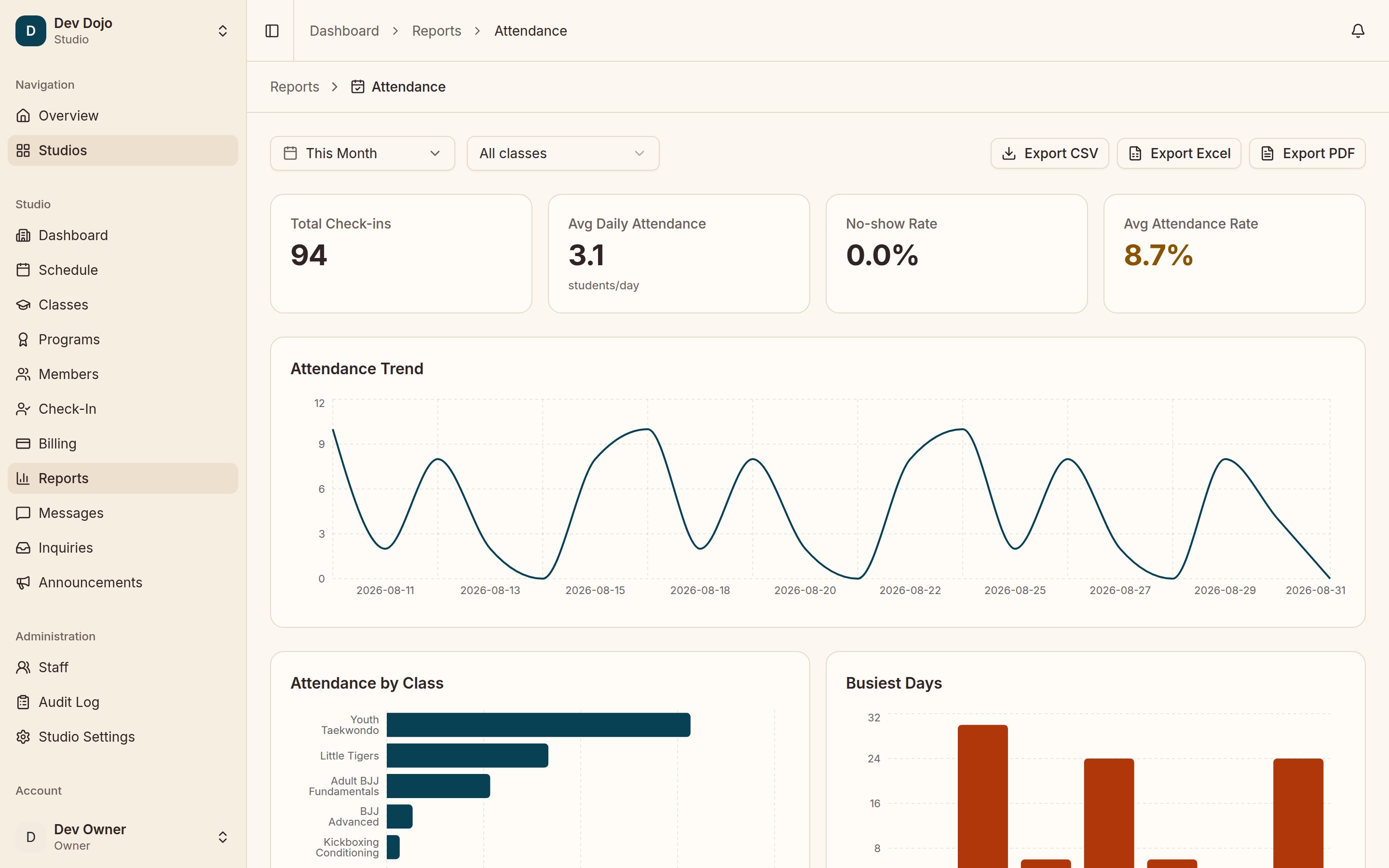 A Catomni attendance report: check-in totals, no-show rate, attendance trend, and busiest days